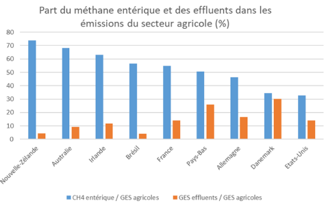 Part du méthane entérique et des effluents dans les émissions du secteur agricole